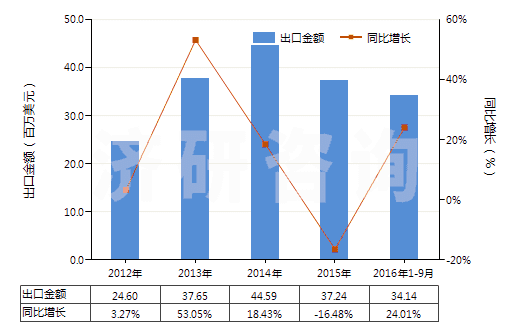 2012-2016年9月中國已配劑量頭孢三嗪(頭孢曲松)制劑(包括制成零售包裝)(HS30042017)出口總額及增速統(tǒng)計